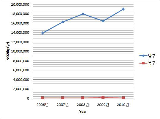 지역별 NO2 점오염원 배출량