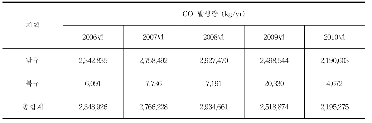 CO 점오염원 배출량