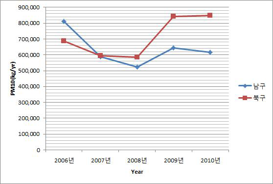 지역별 PM10 이동오염원 배출량