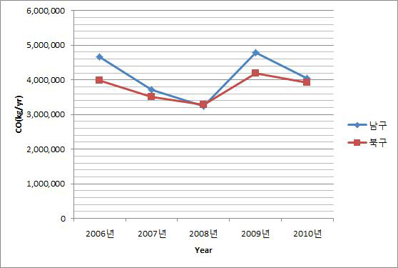 지역별 CO 이동오염원 배출량
