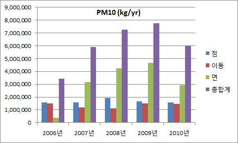 연도별 및 오염원별에 따른 PM10 배출량