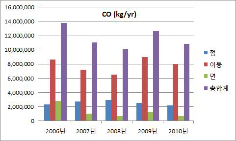 연도별 및 오염원별에 따른 CO 배출량