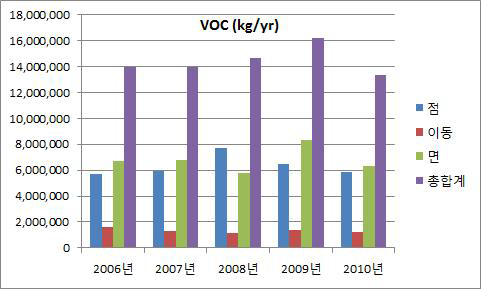 연도별 및 오염원별에 따른 VOC 배출량