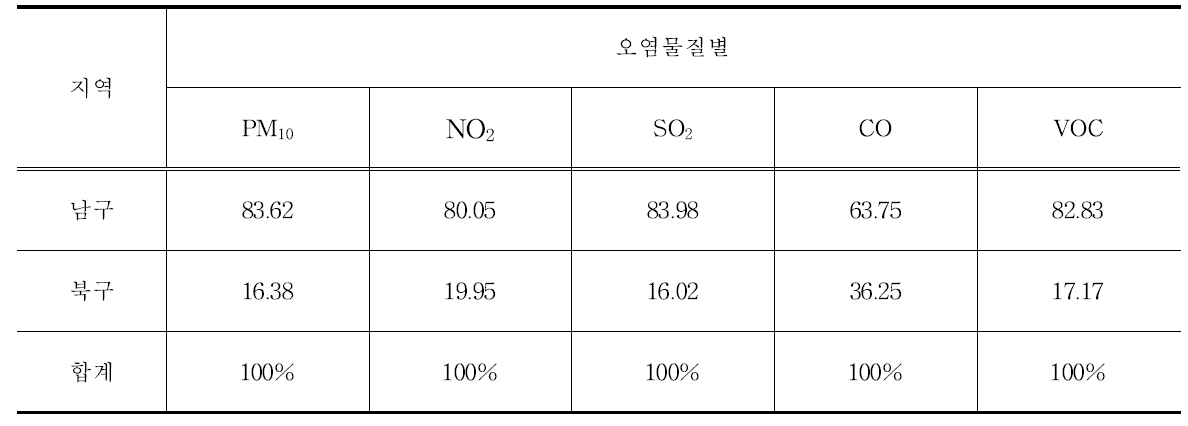 최근 5년간 지역별 배출량 기여도