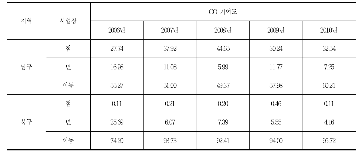 최근 5년간 CO 배출량 기여도