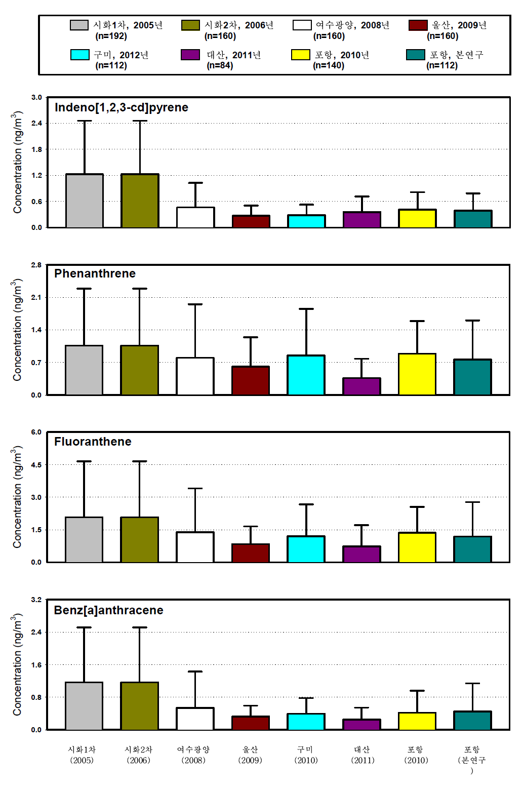 국내 주요 산단별 입자상 PAH 농도 비교 (II)