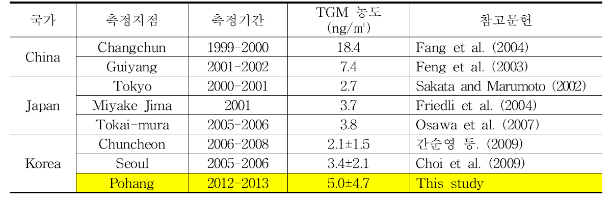 본 연구 지역에서 측정한 TGM 농도와 기존 연구 결과와의 비교