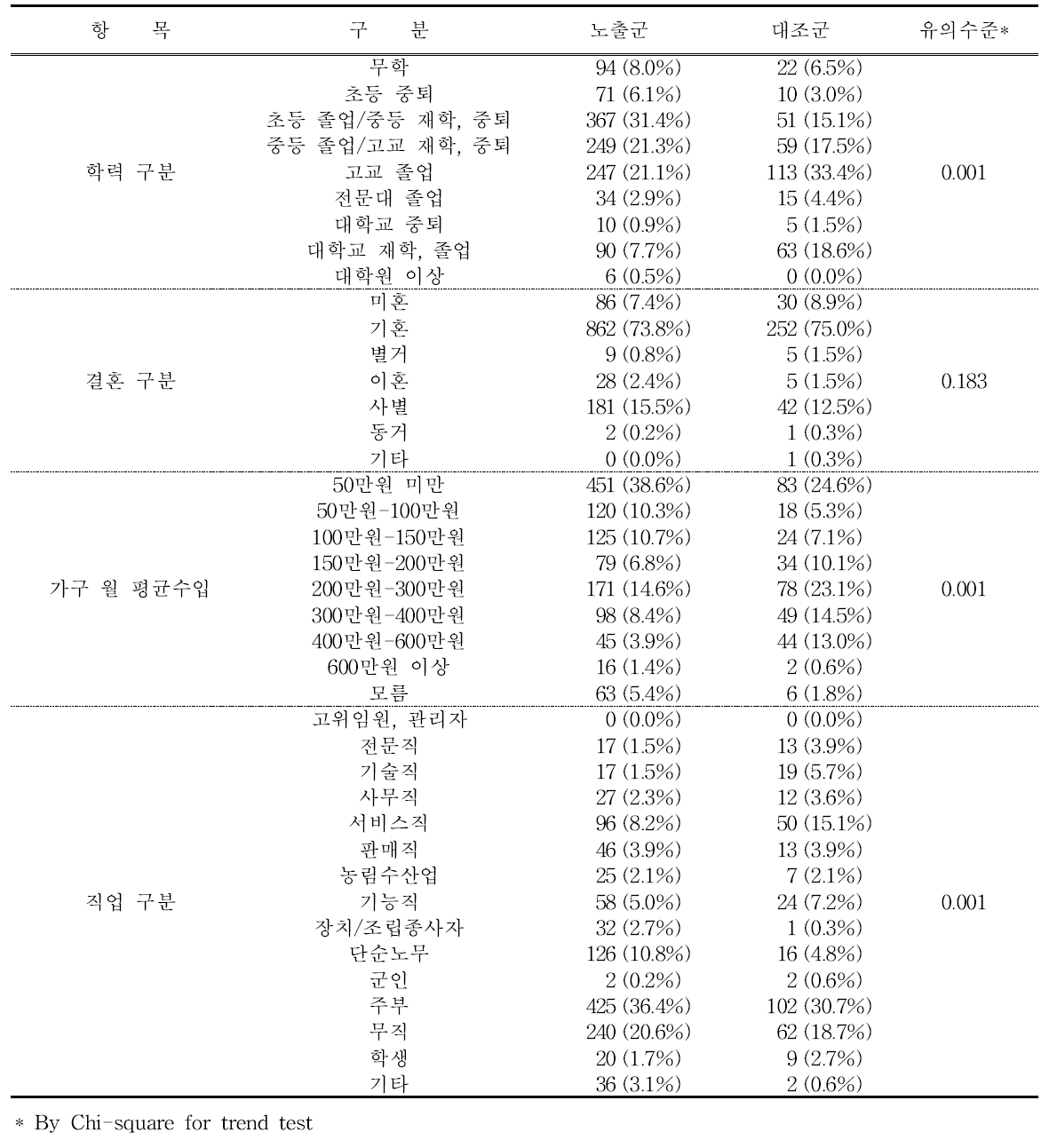 조사대상 지역주민의 인구학적 특성