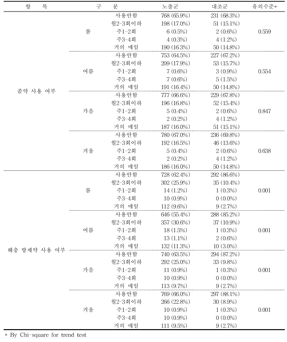 좀약 및 해충 방지제 계절별 사용