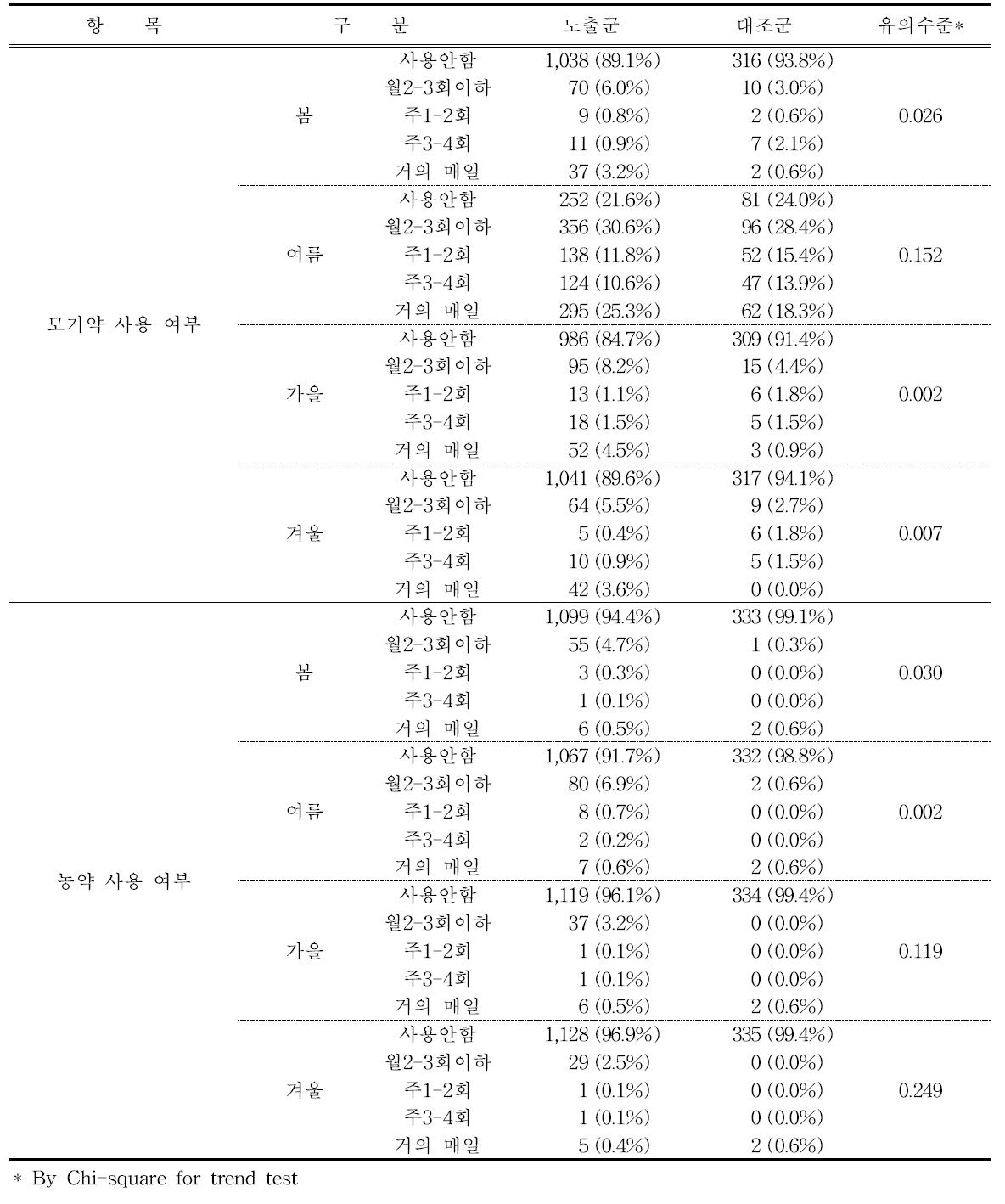 모기약 및 농약 계절별 사용