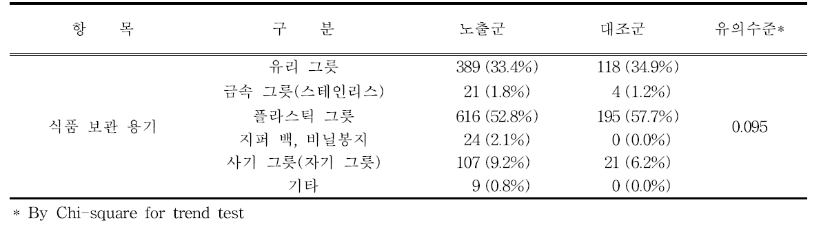 가정냉장고 식품보관용기