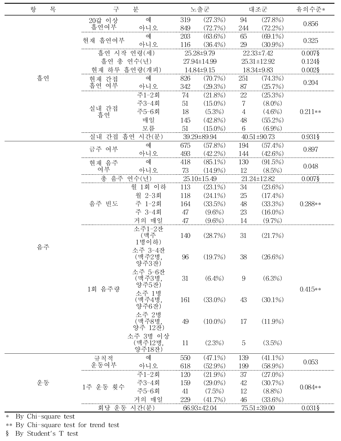 생활 습관(흡연, 음주, 운동)