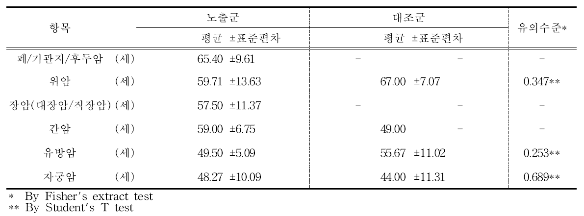 암병력 비교(평균 진단 나이)