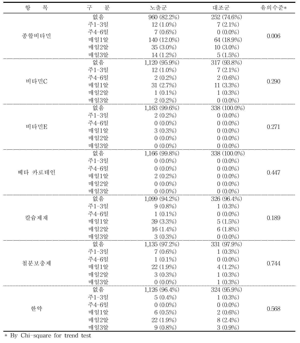 건강보조제 복용력