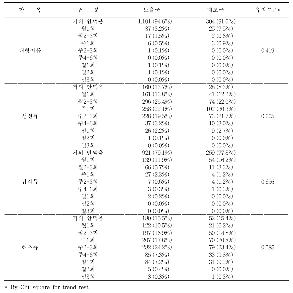 식이습관(해산물 I)