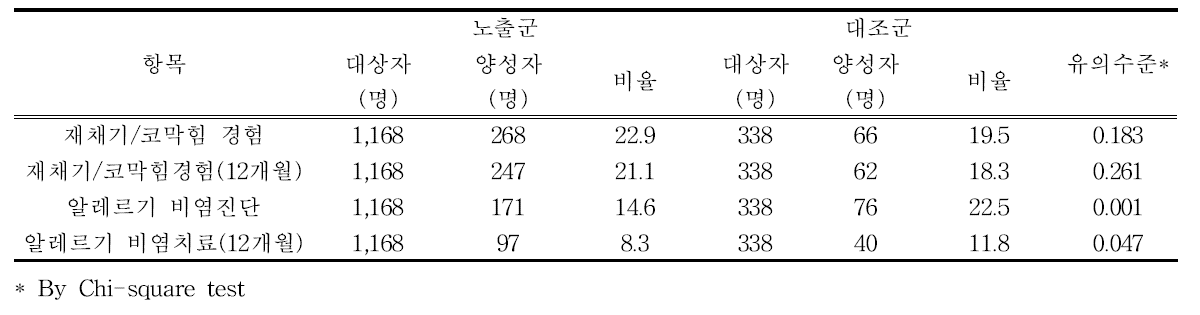 알레르기 비염 관련