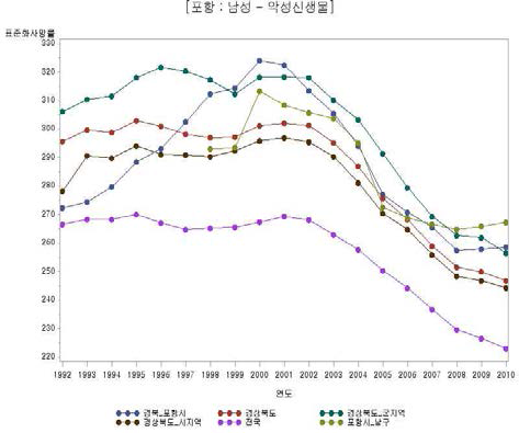 남성 악성 신생물에 의한 사망