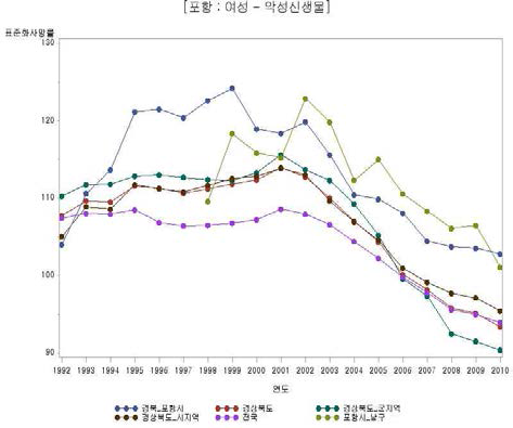 여성 악성 신생물에 의한 사망