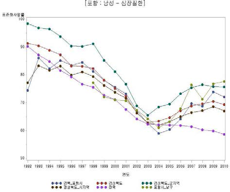 남성 심장질환에 의한 사망