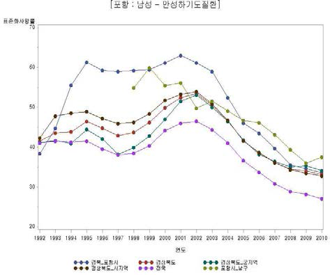 남성 만성 하기도질환에 의한 사망