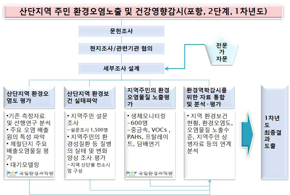 연구 개략도