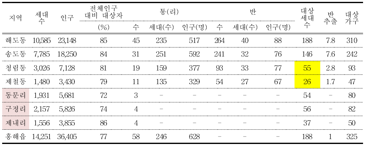 노출지역과 대조지역의 행정구역 현황