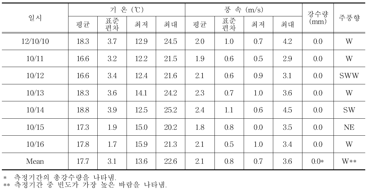 2012년 10월 (가을) 측정기간 중 기상개황 (포항시 송도동 AWS)