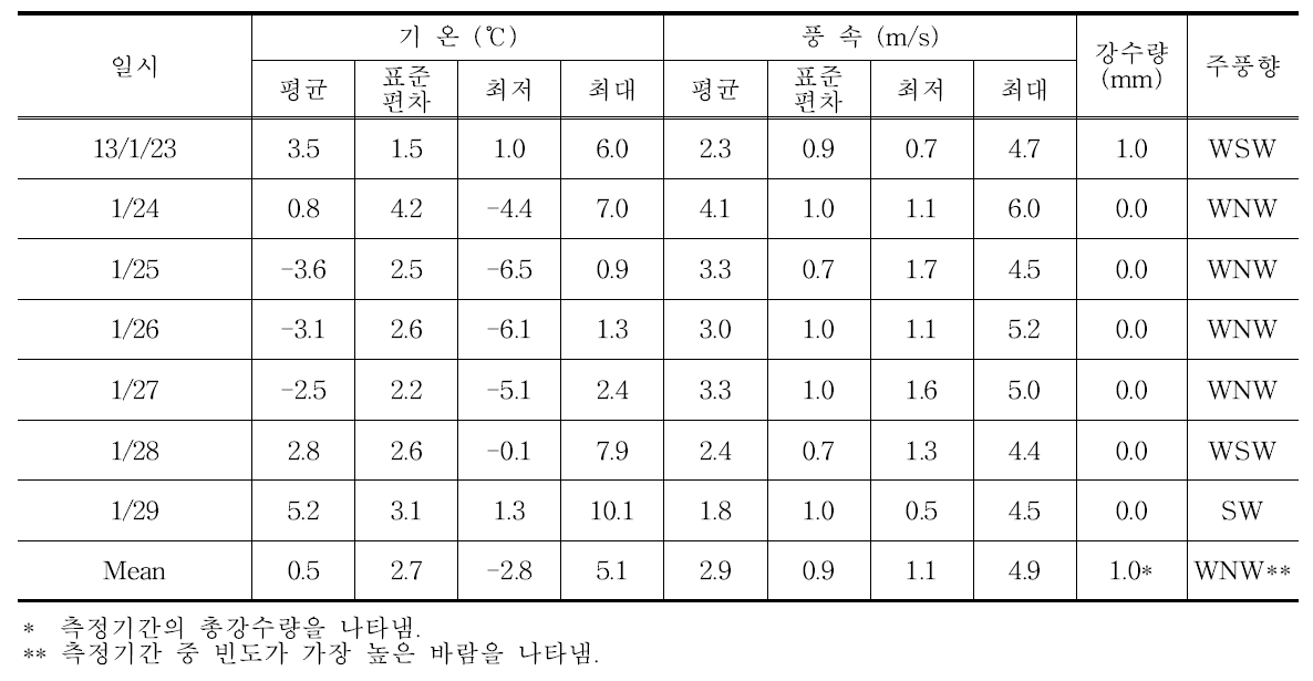 2012년 1월 (겨울) 측정기간 중 기상개황 (포항시 송도동 AWS)