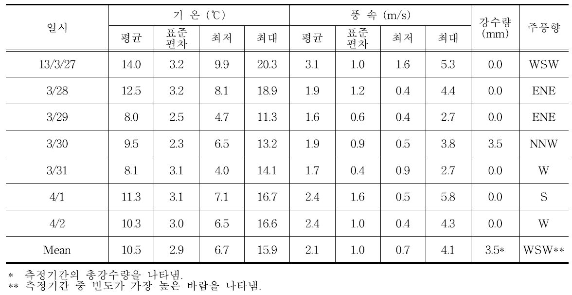 2012년 3월 (봄) 측정기간 중 기상개황 (포항시 송도동 AWS)