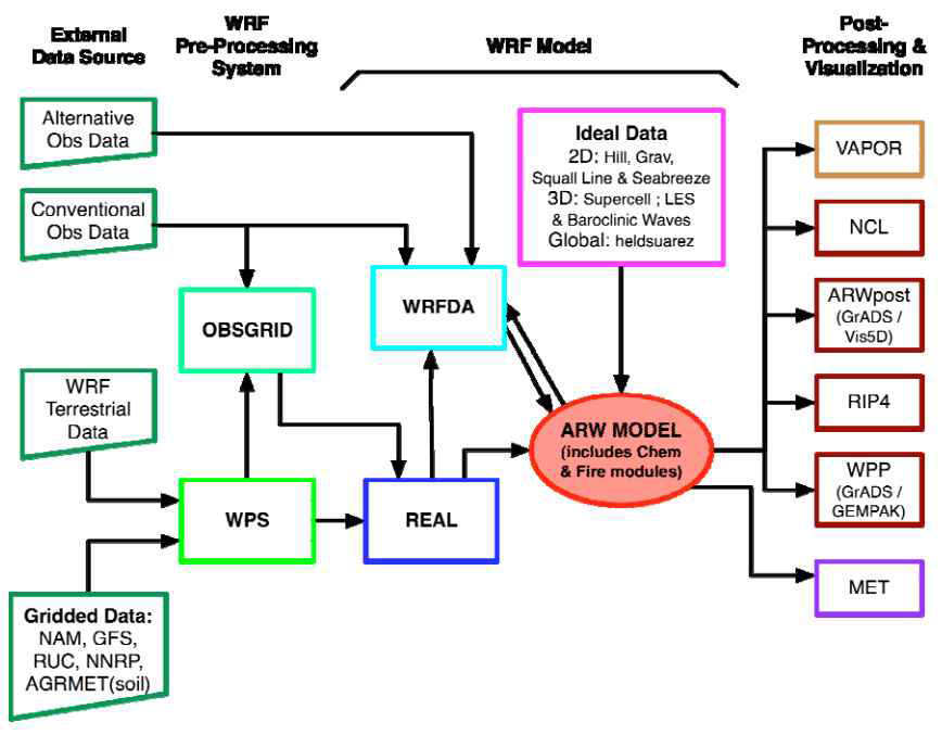WRF 모델 체계