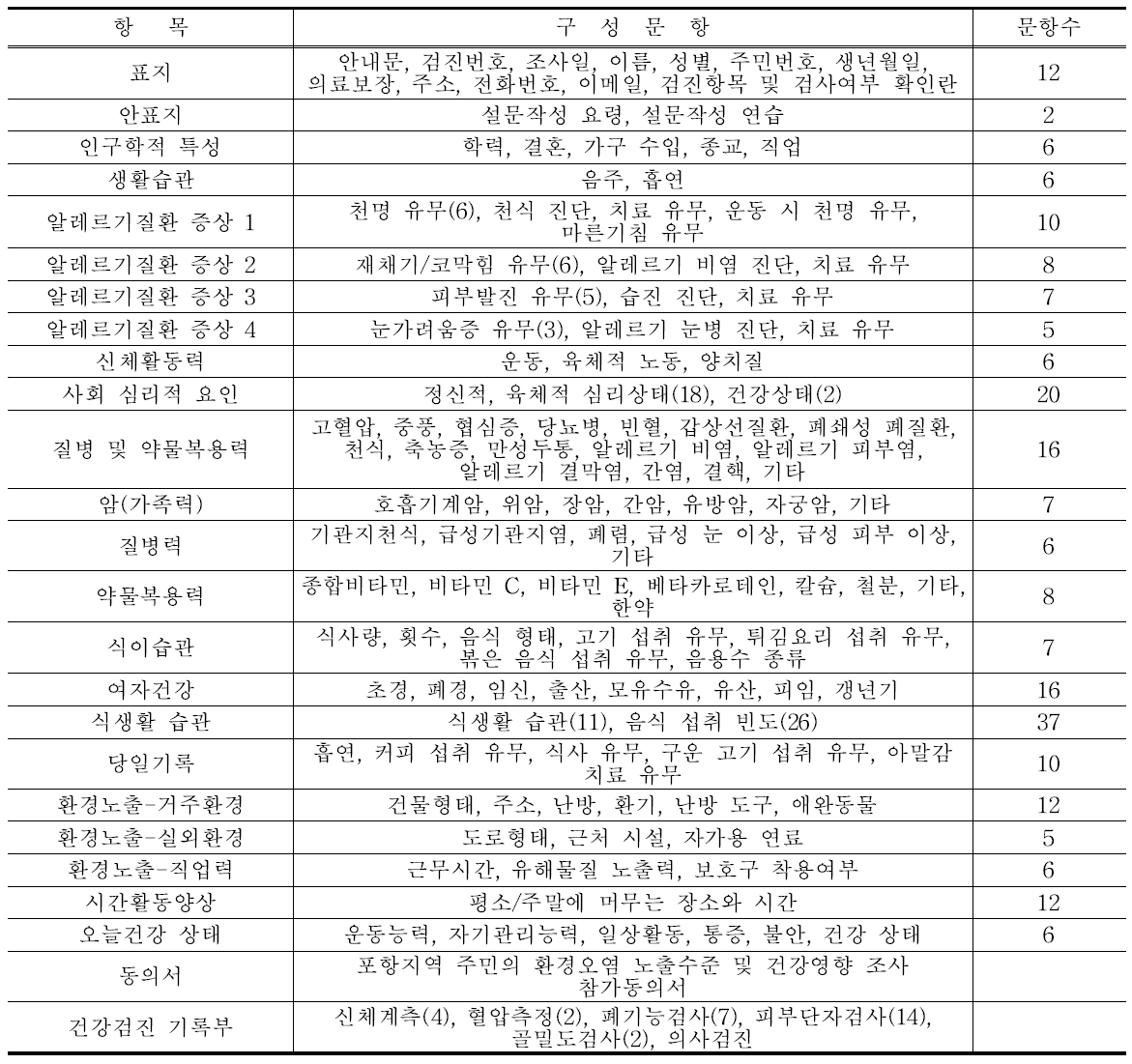 설문조사지 구성