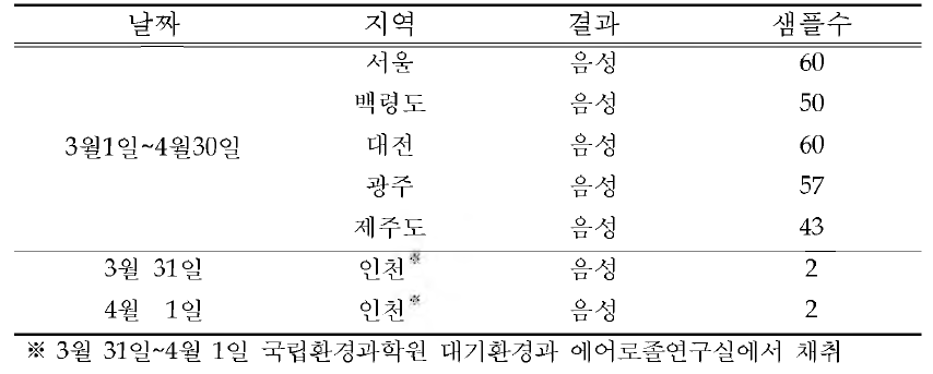 환경시료의 구제역 바이러스 분석 결과