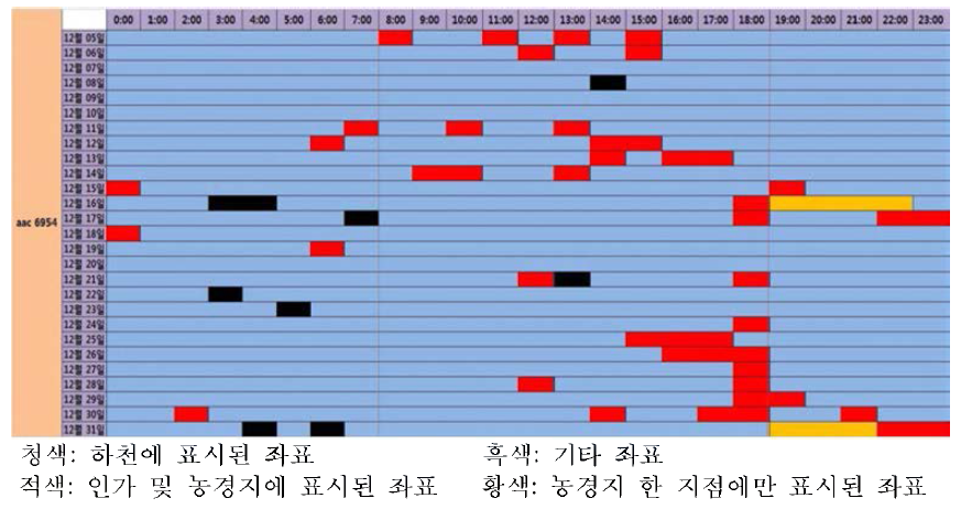 아산시 곡교천의 청둥오리(ID No. aac 6954)의 시간별 좌표분포