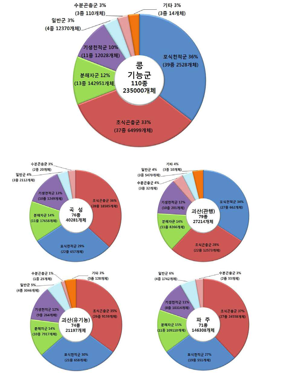 콩 포장에서 기능군별 군집구성