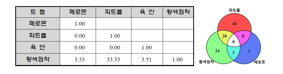 옥수수 포장에서 채집된 절지동물군의 채집법간 유사도 분석(%)