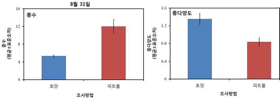 콩 포장에서 토양샘플링과 피트폴트랩의 포획효율 비교