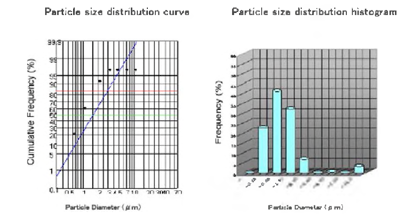 A particle size distribution curve and histogram (Chloramine T).