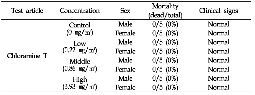 Mortality and clinkal signs of rats by acute inhalation of Cloramine T