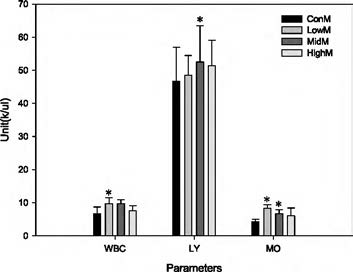Hematological results in male SD rats after 28day inhalation of Qiloranrine T.