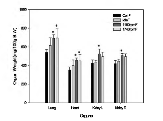 Relative organ weight of female SD rats after 3 days inhalation of Diesel Exhaust