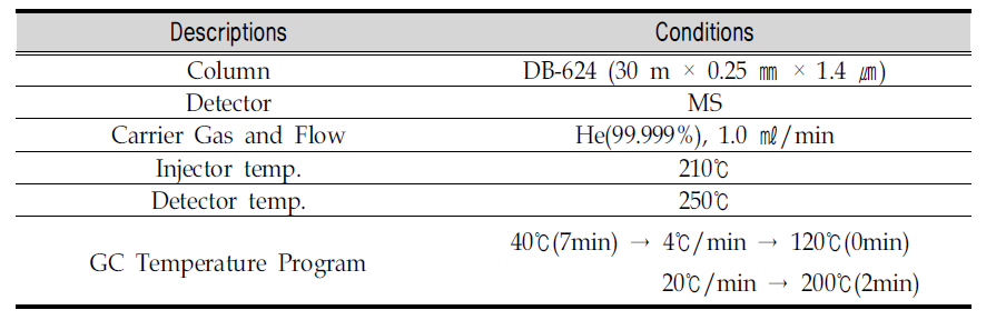 GC conditions for chemical analysis