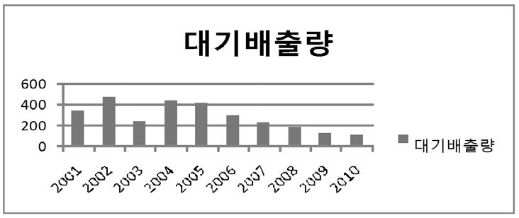 The amount of emission of tetrachloroethylene into air