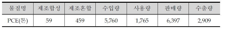 The amounts of current tetrachloroethylene in Korea(2010)