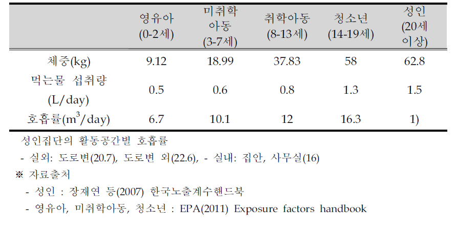 Exposure parameters according to age-groups