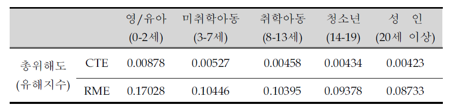 Risk characterisation(HI) of the human health on the tetrachloroethylene