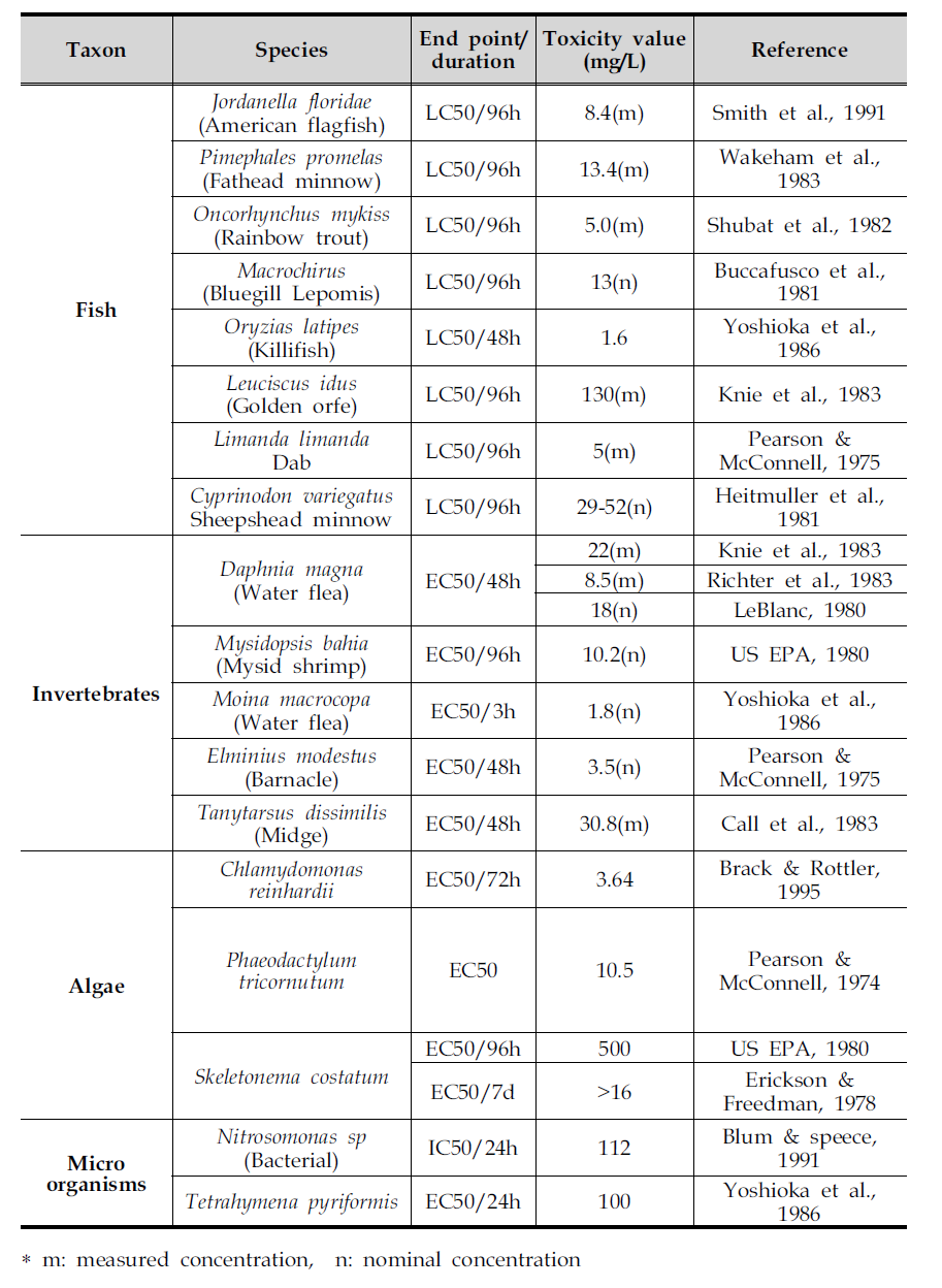 Acute effect of tetrachloroethylene on aquatic organism