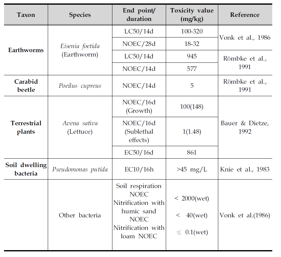 Toxic effect of tetrachloroethylene on soil organism and Terrestrial plants