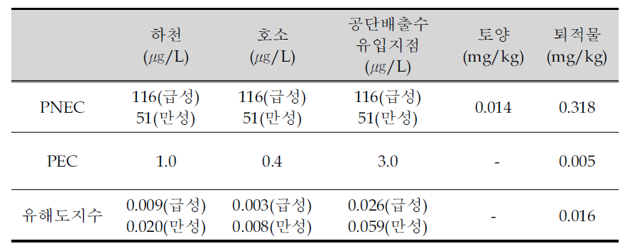 Ecological risk characterisaion on tetrachloroethylene