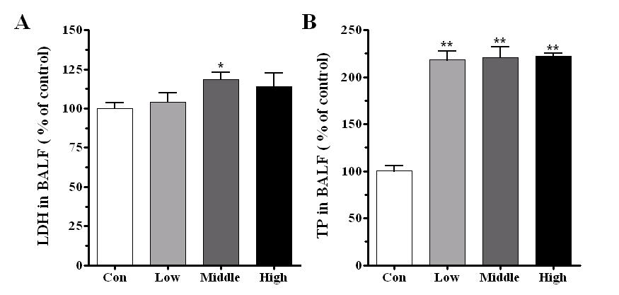 LDH and TP of BALF