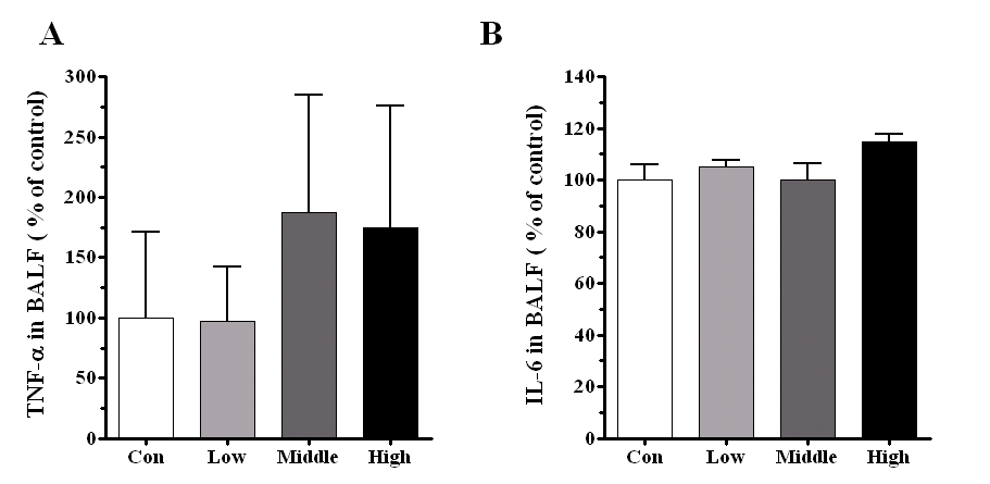 Cytokine of BALF A. TNF-alpha , B. IL-6